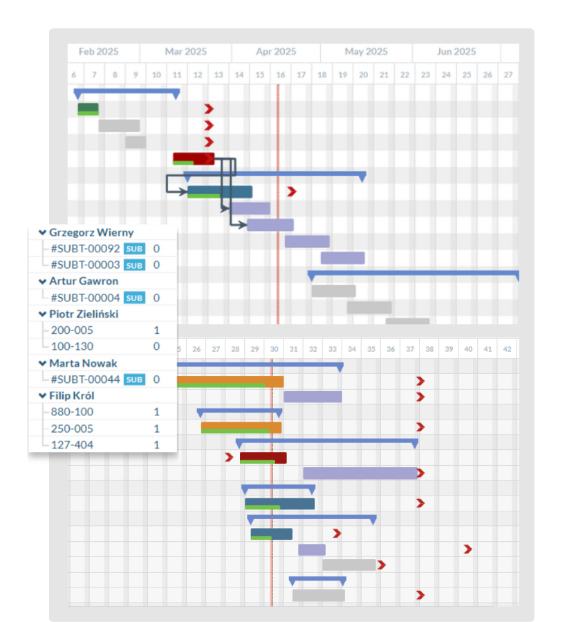 Harmonogramy, planowanie projektów - widok w systemie Flowgres