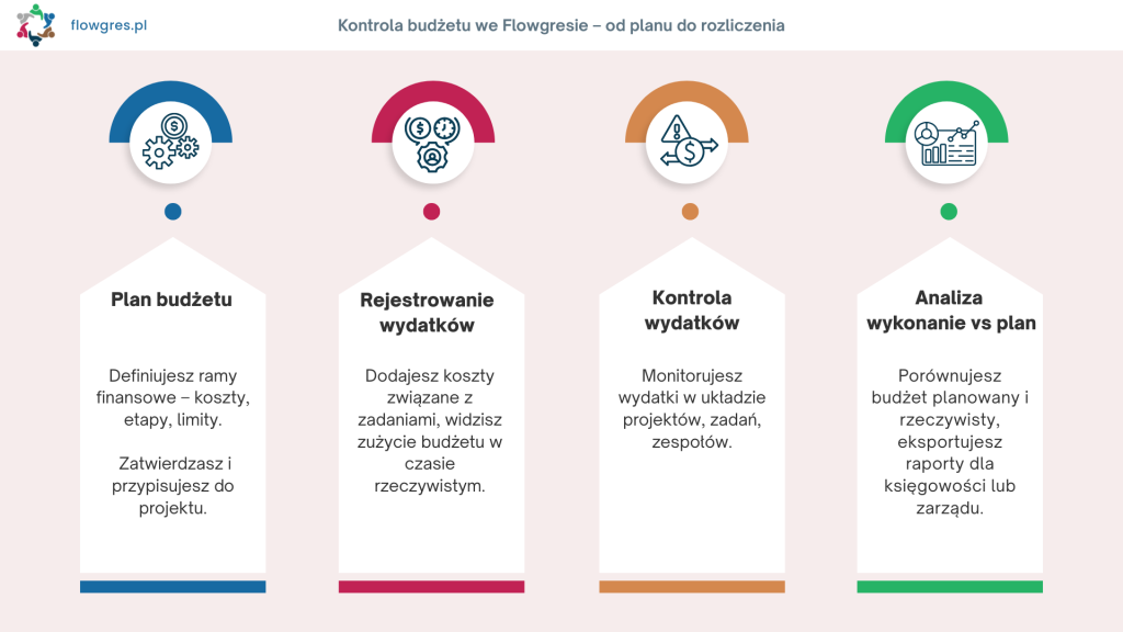 Kontrola budżetu w systemie Flowgres - infografika, schemat w krokach
