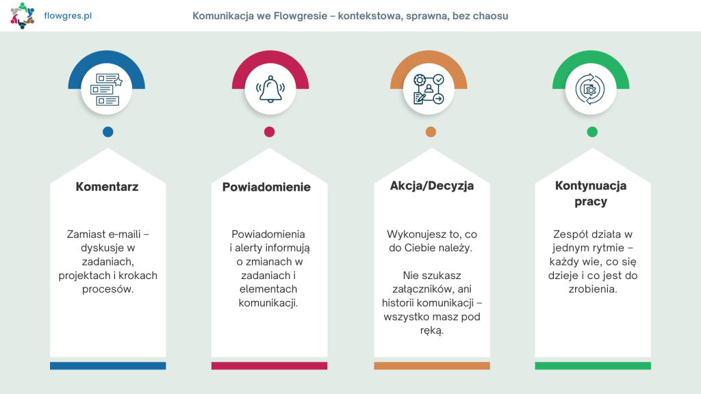 Komunikacja w systemie zarządzania projektami Flowgres - infografika, schemat