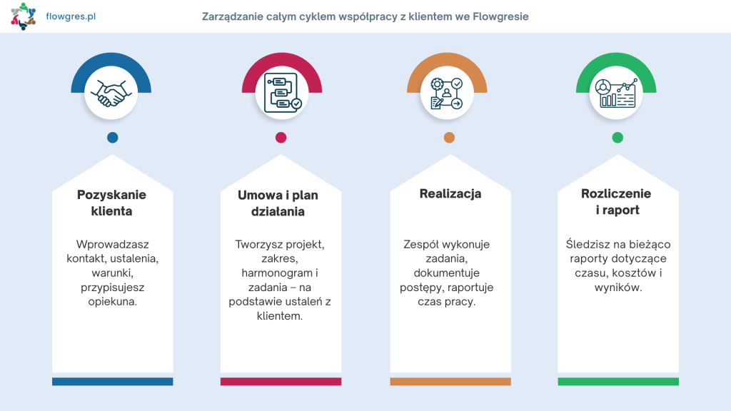 Zarządzanie całym cyklem współpracy z klientem - infografika Flowgres