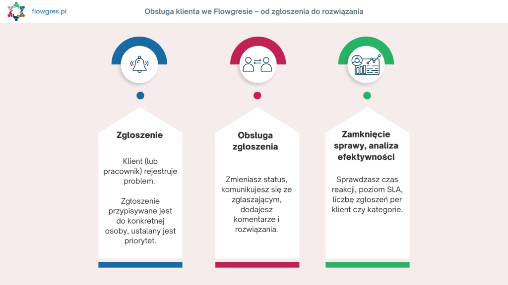 Obsługa klienta - infografika help desk Flowgres