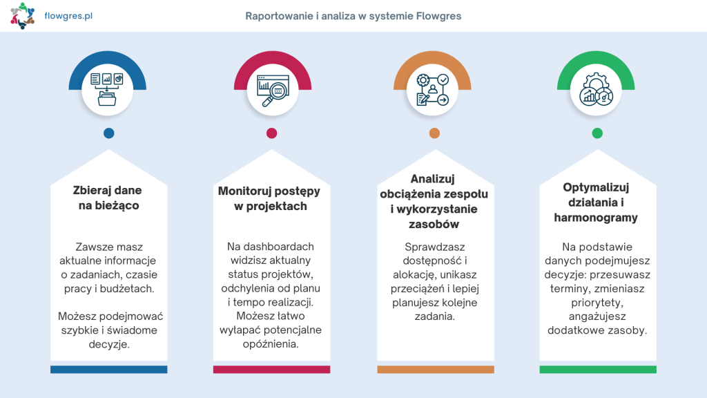Raportowanie i analiza w systemie Flowgres - inforgrafika