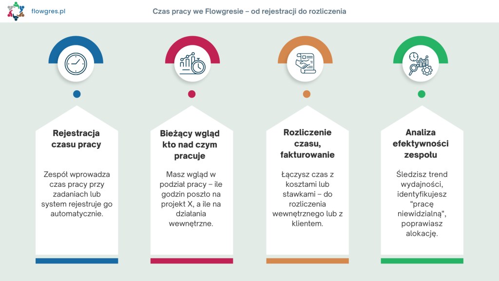 Rejestracja czasu pracy - infografika Flowgres