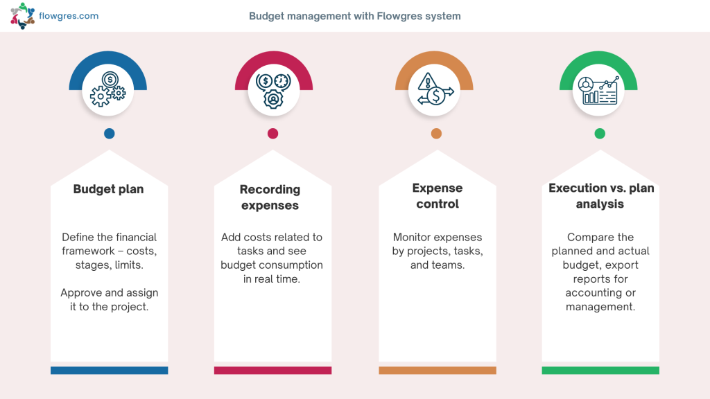 Budget management and control with Flowgres system - infographics, steps