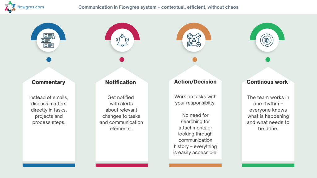Communication in Flowgres system - infographics, steps