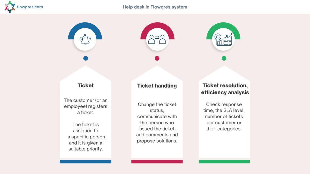 Help desk in Flowgres system - infographics, steps