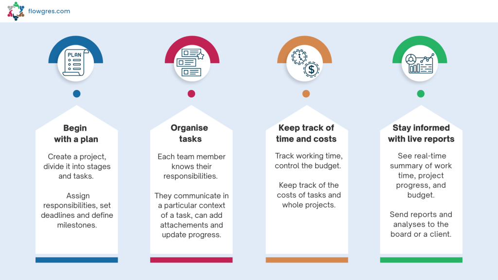 How to manage projects in Flowgres system - infographics, steps
