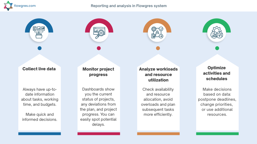 Reporting and analysis in Flowgres system - infographics, steps