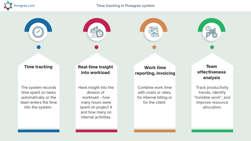 Time tracking in Flowgres system - infographics, steps