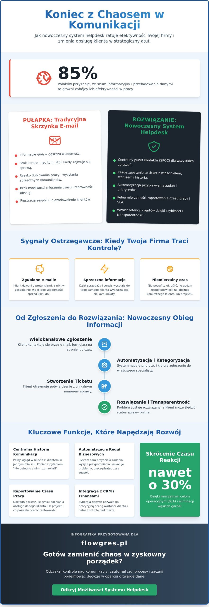 System helpdesk dla firm: Jak wybrać i wdrożyć narzędzie do obsługi zgłoszeń w 2026 roku?