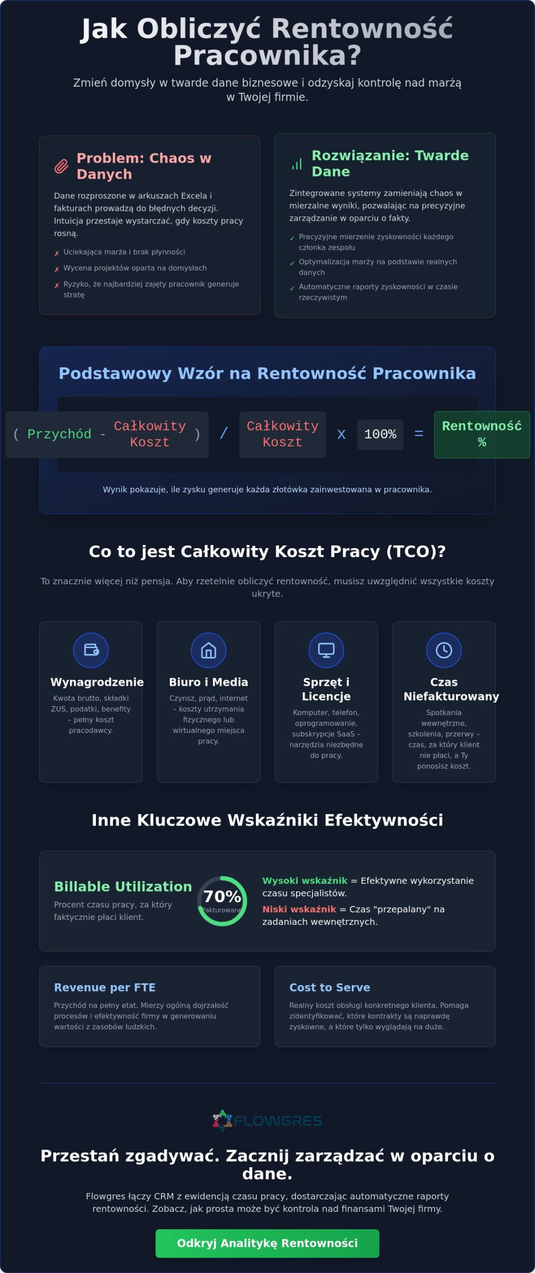 Jak obliczyć rentowność pracownika? Przewodnik po wskaźnikach i narzędziach w 2026 roku