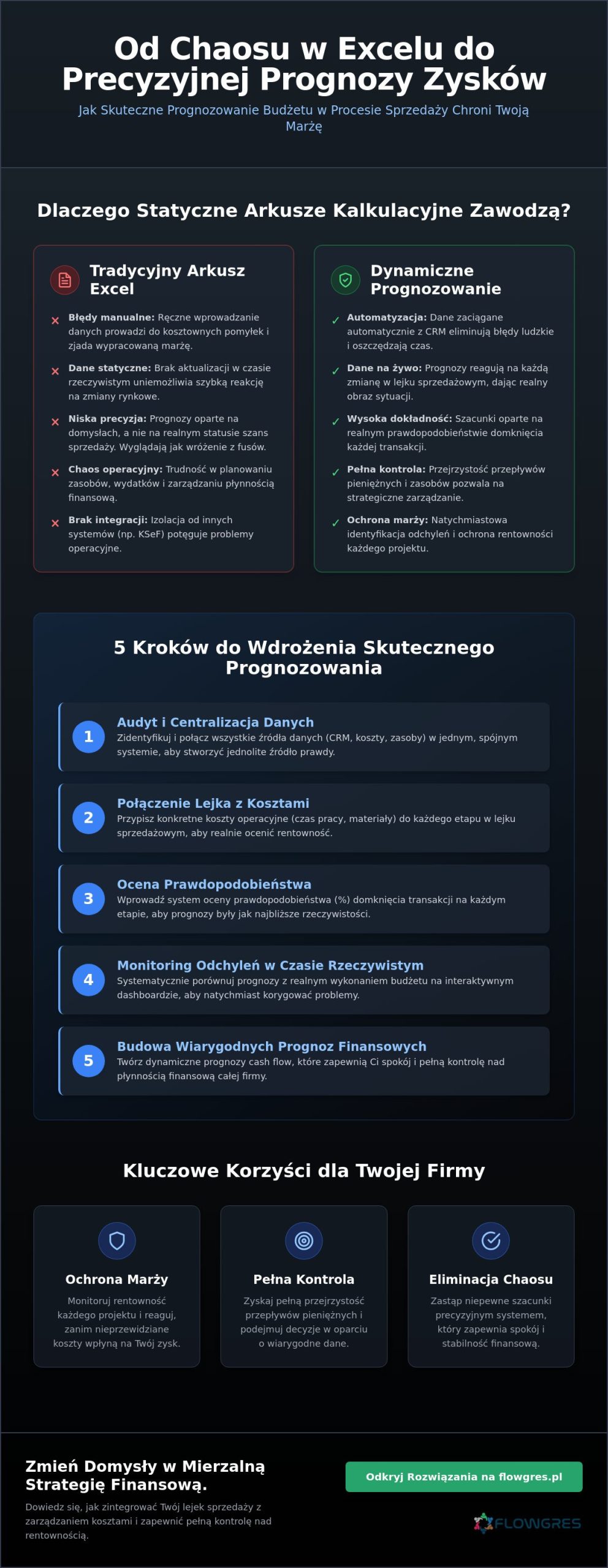 Prognozowanie budżetu w procesie sprzedaży i zarządzanie budżetami projektów: Przewodnik 2026