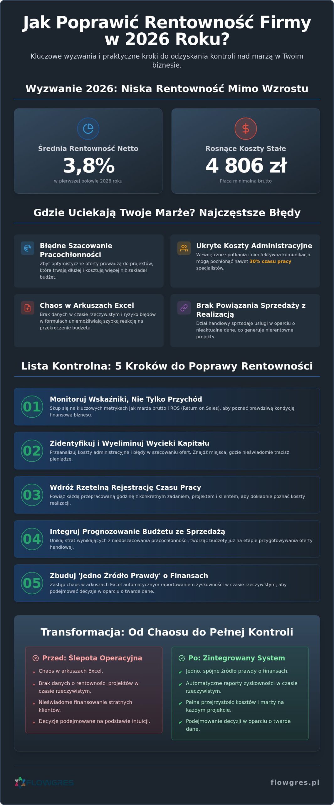 Jak poprawić rentowność firmy? Praktyczna lista kontrolna dla sektora MŚP w 2026 roku