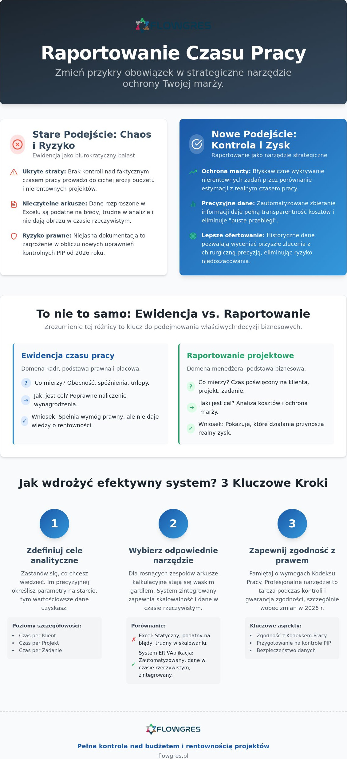 Raportowanie czasu pracy pracowników: Jak zamienić ewidencję w zysk? (Przewodnik 2026)
