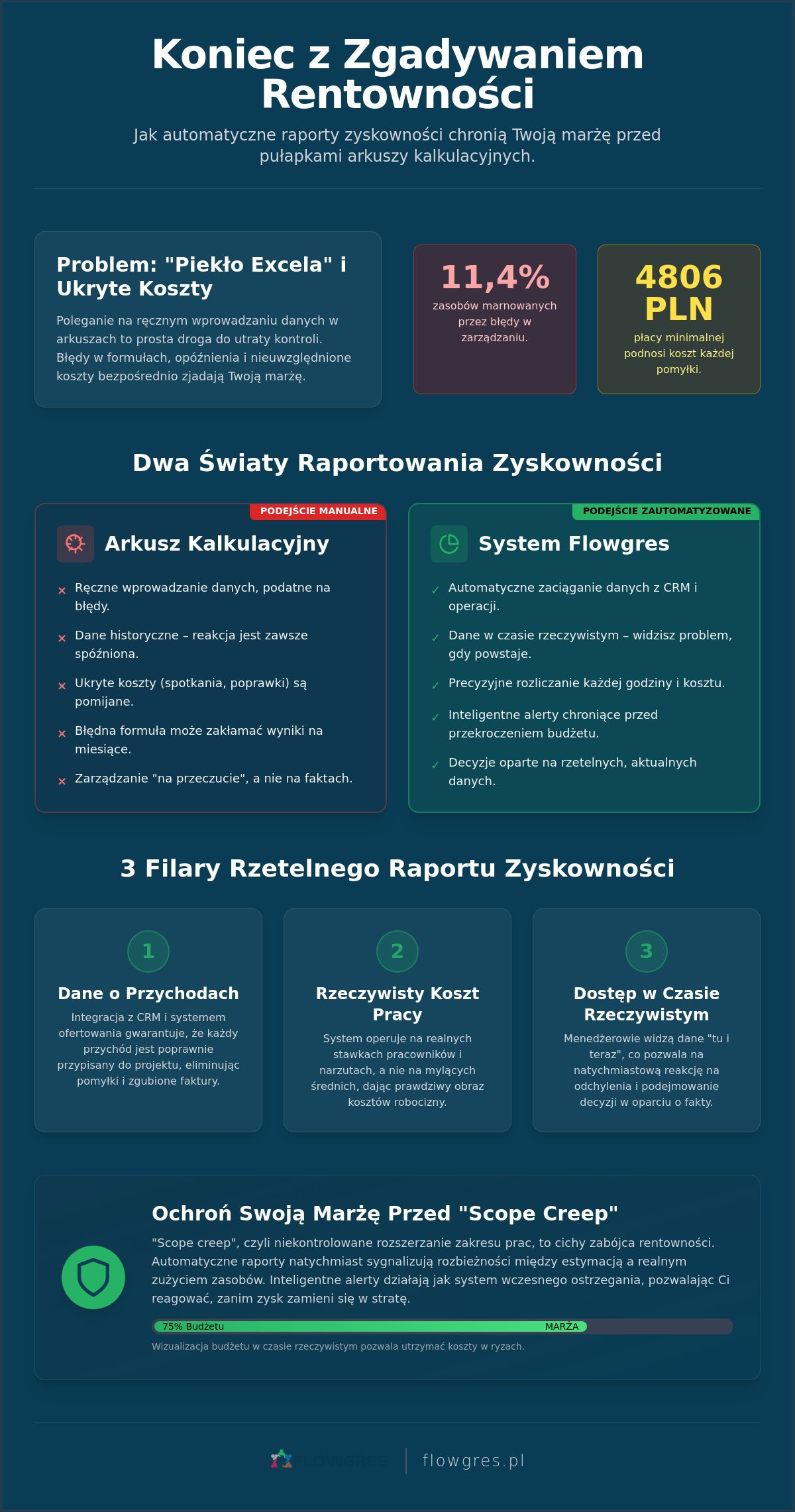 Automatyczne raporty zyskowności projektów: Jak przestać tracić marżę w 2026 roku?