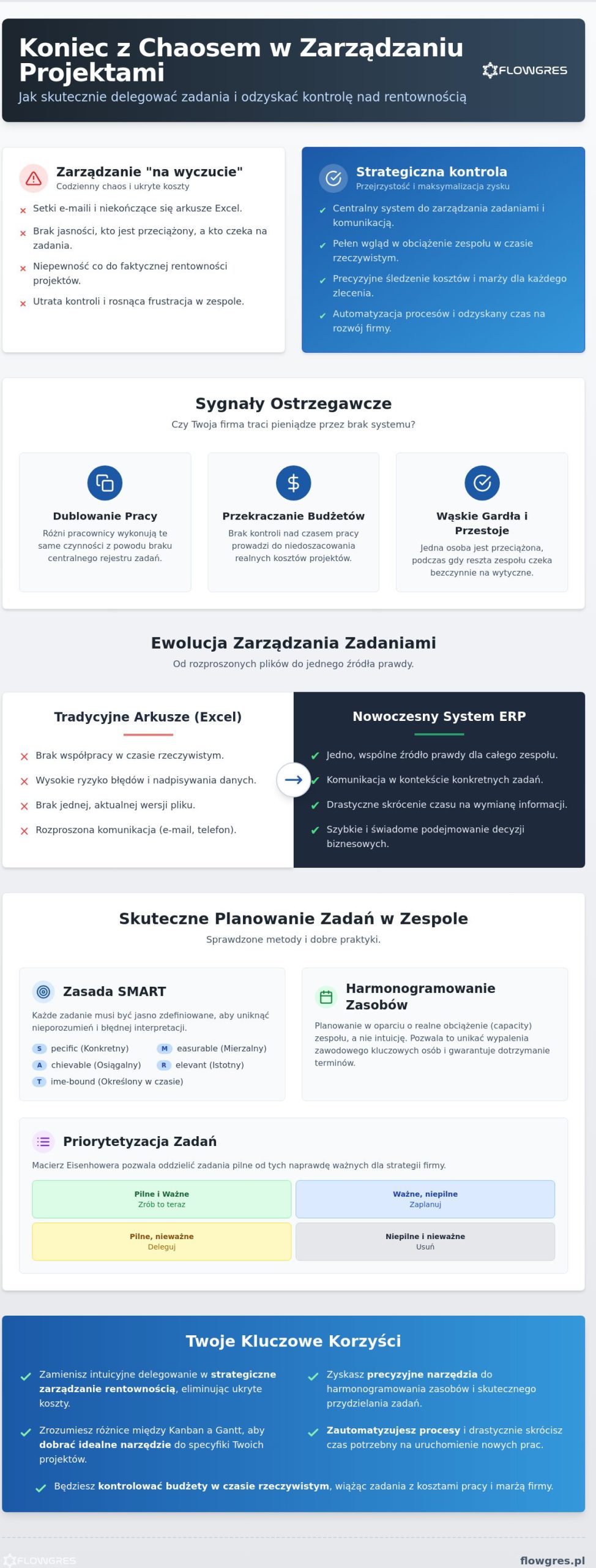 Planowanie zadań w zespole i przydzielanie zadań pracownikom: Kompletny przewodnik 2026