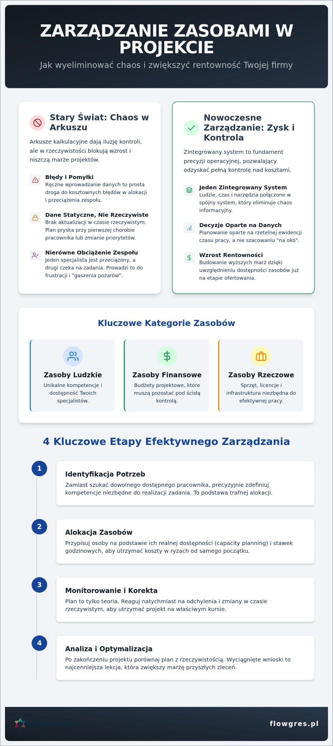 Zarządzanie zasobami w projekcie: Praktyczny przewodnik dla MŚP (2026)