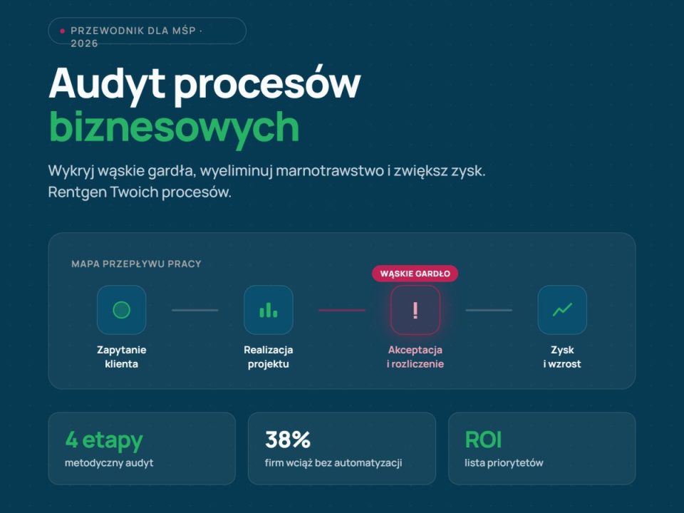 Audyt procesów biznesowych w firmie: Jak wykryć wąskie gardła i zwiększyć zysk w 2026 roku?