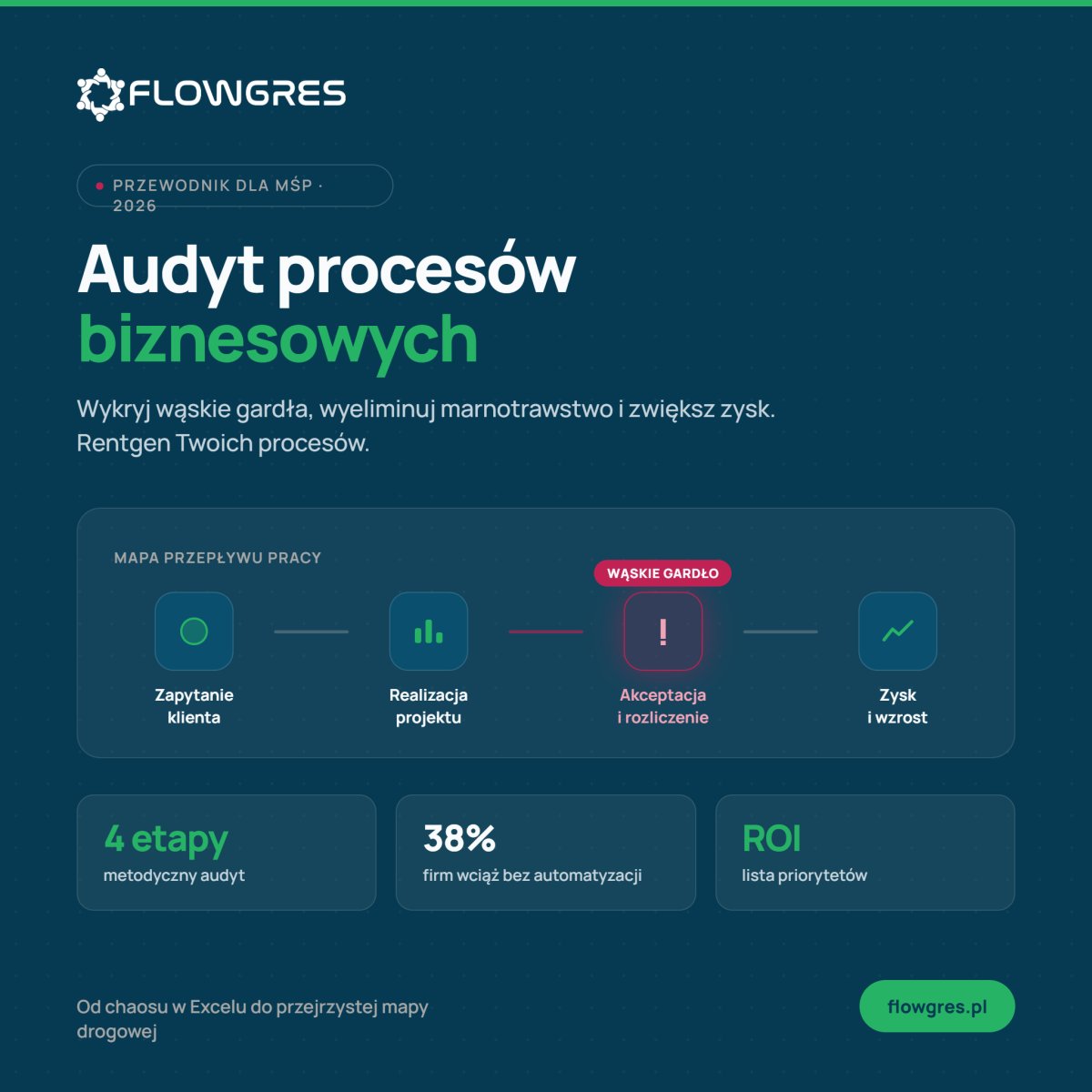 Audyt procesów biznesowych w firmie: Jak wykryć wąskie gardła i zwiększyć zysk w 2026 roku?