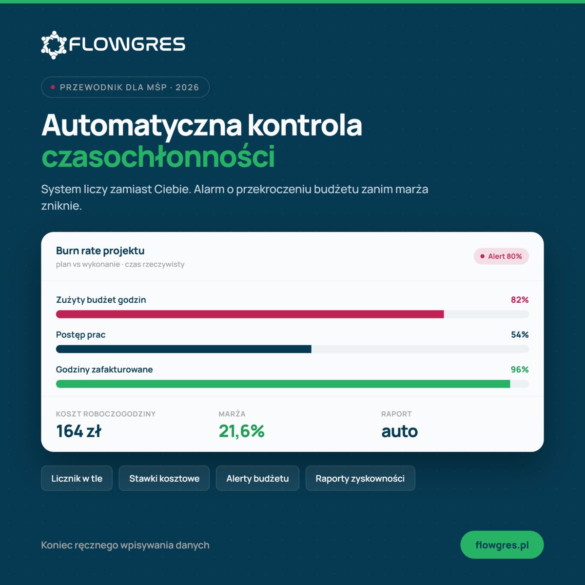 Automatyczna kontrola czasochłonności: Jak oszczędzać czas?