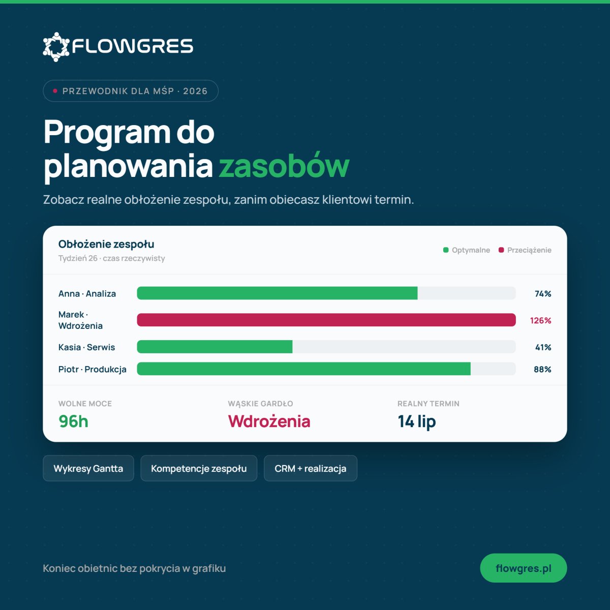 Program do planowania zasobów: Jak zapanować nad chaosem i zwiększyć zysk w 2026 roku?