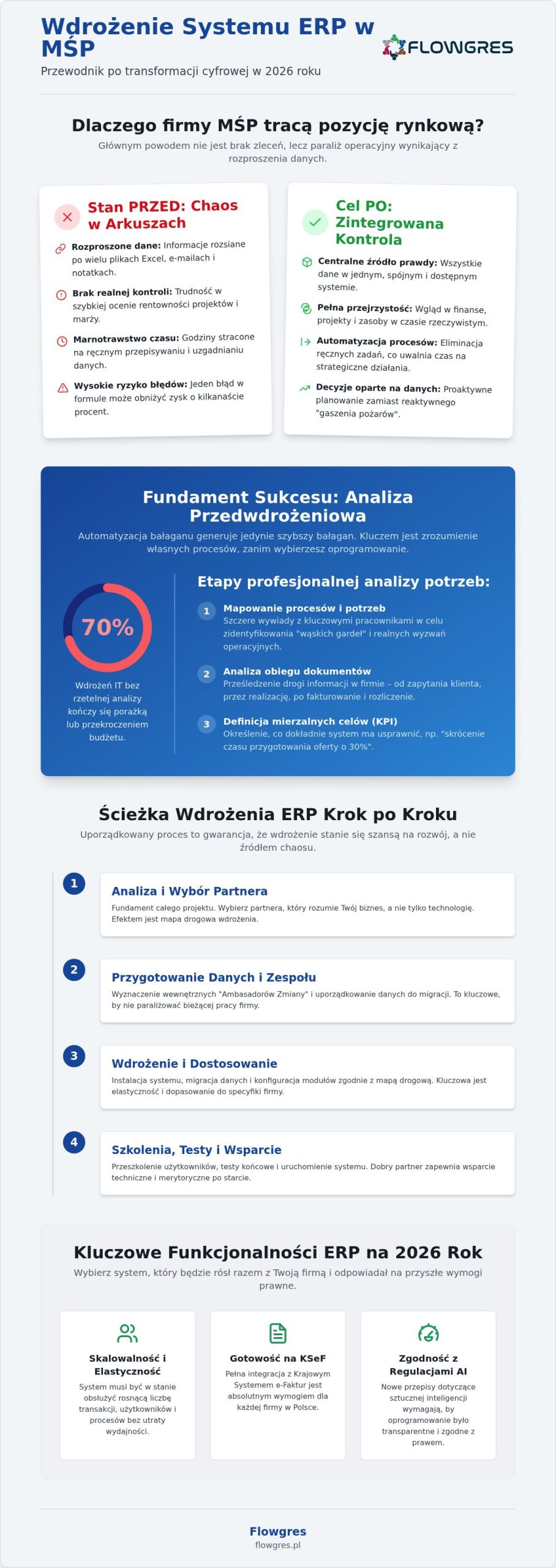Wdrożenie systemu ERP: Praktyczny poradnik krok po kroku (2026)