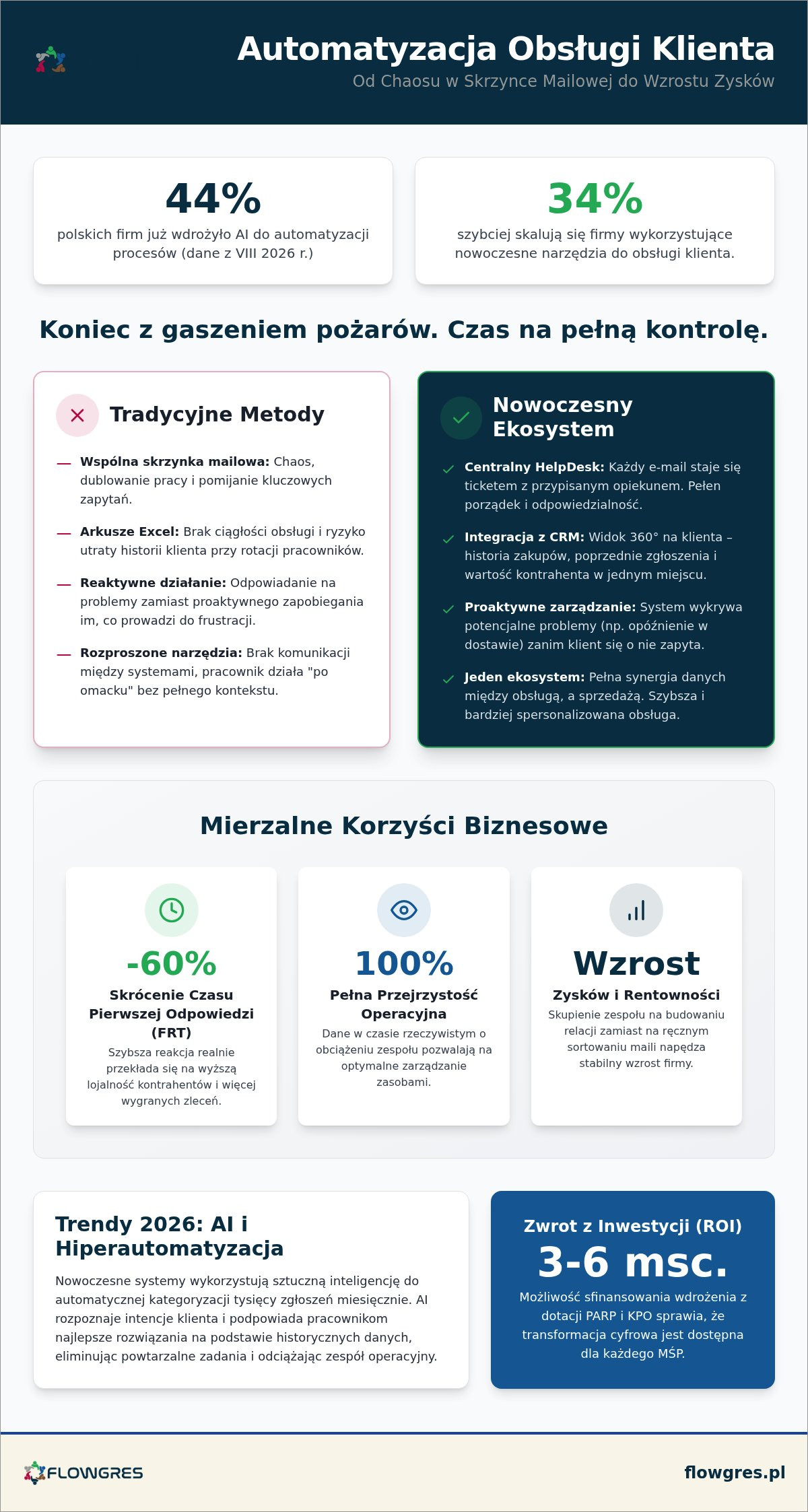 Automatyzacja obsługi klienta w 2026: Trendy, które zmieniają polskie MŚP