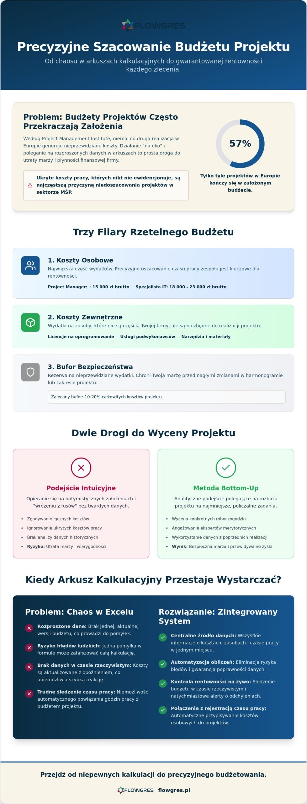 Szacowanie budżetu projektu: Jak precyzyjnie planować koszty i pilnować marży w 2026 roku?