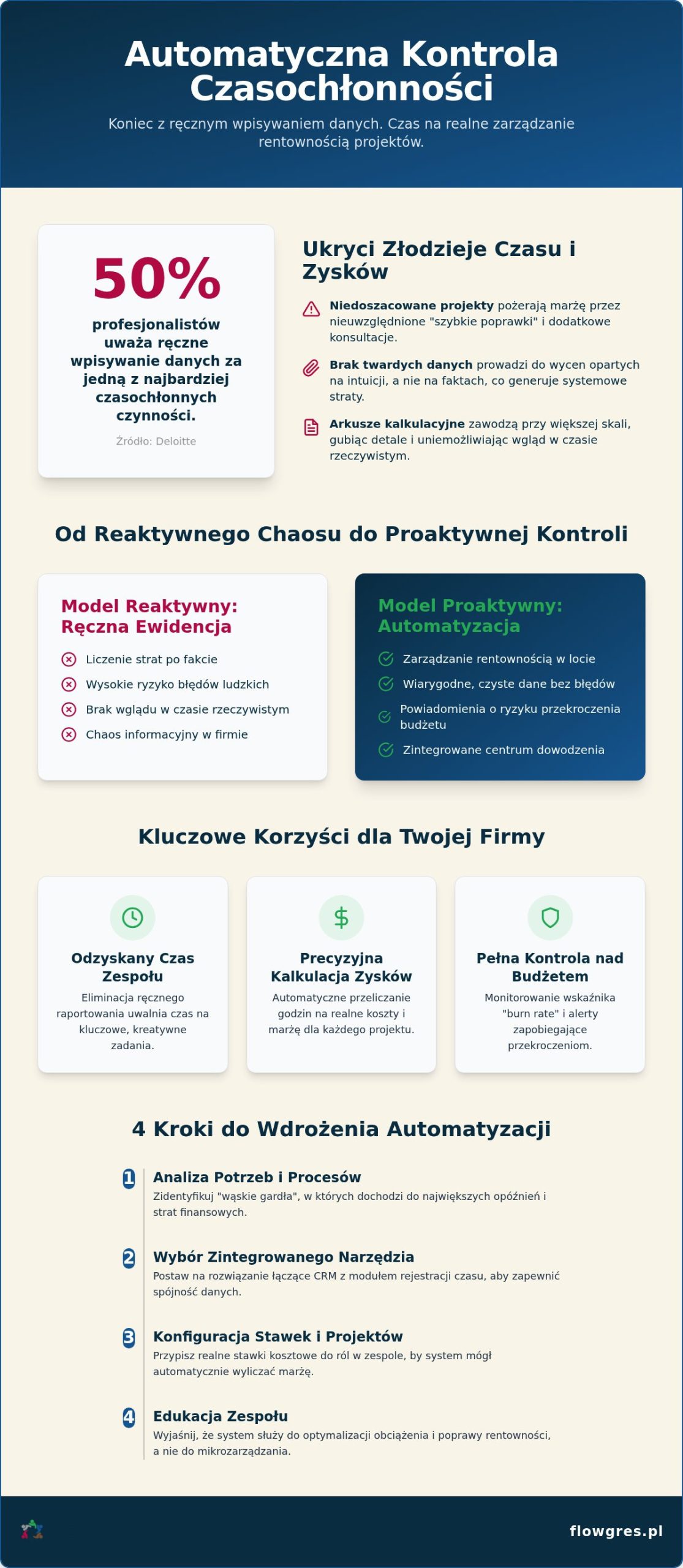 Automatyczna kontrola czasochłonności: Jak oszczędzać czas?