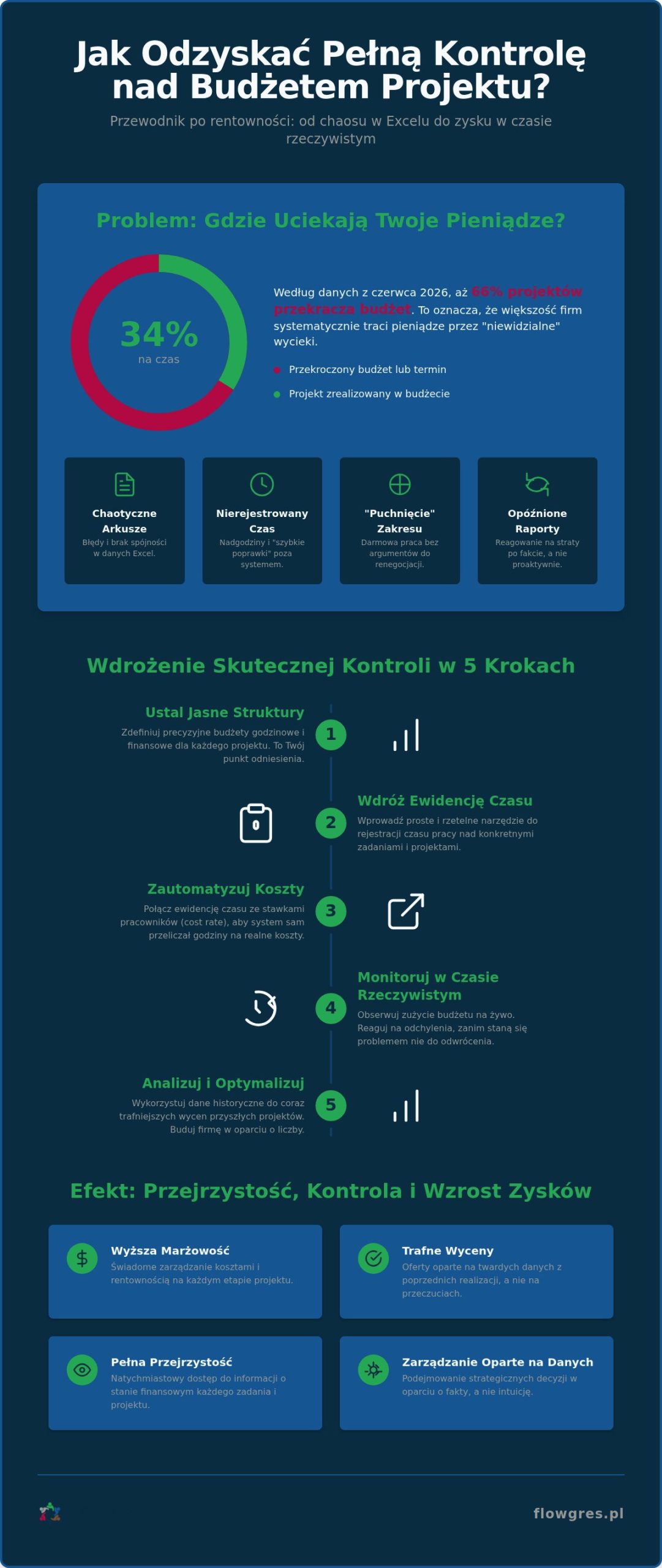 Kontrola budżetów: Jak dbać o rentowność projektów?