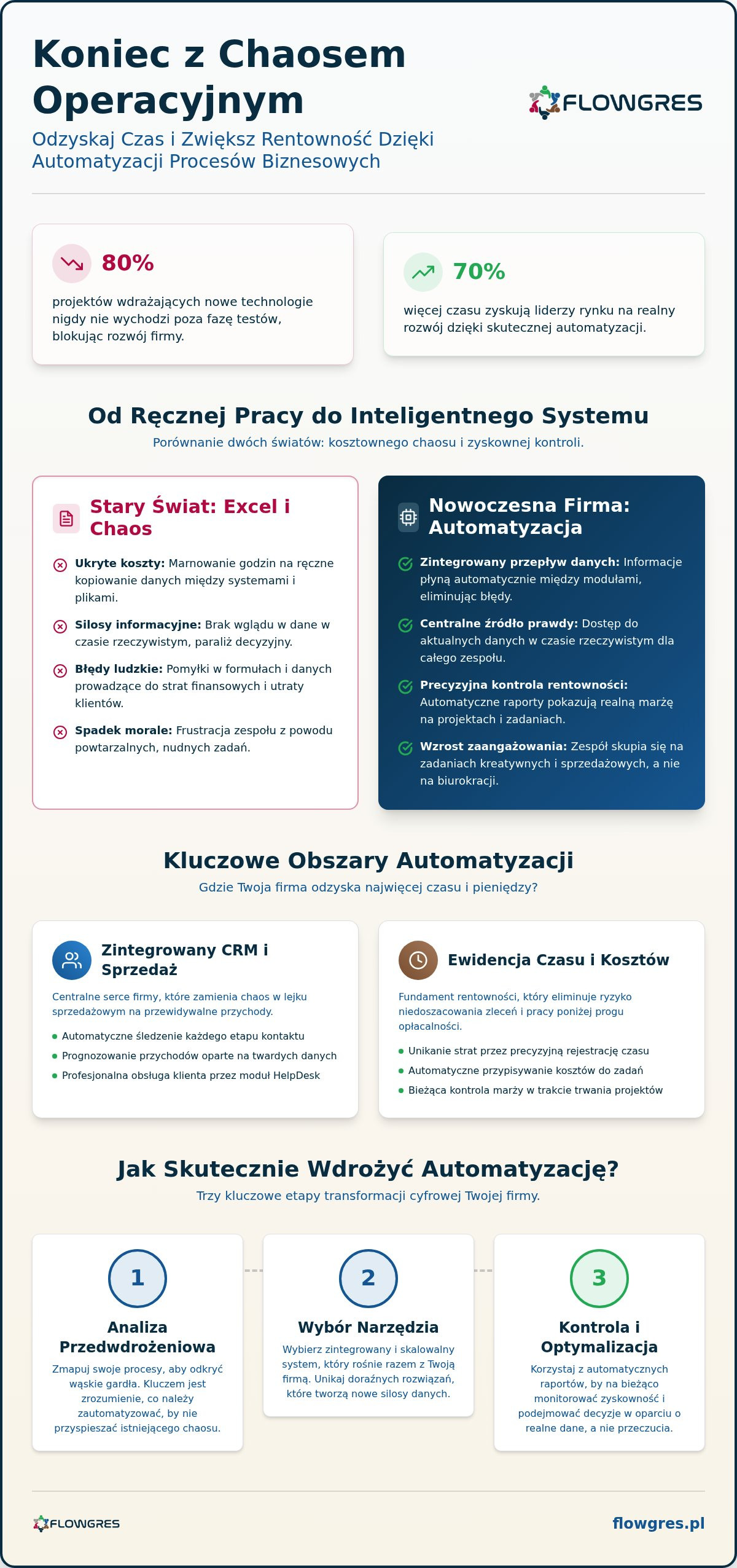Automatyzacja procesów biznesowych: Jak uwolnić potencjał firmy w 2026 roku?