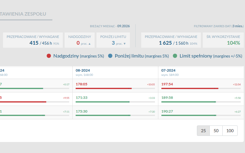 Refreshed interface for the monthly time tracking view