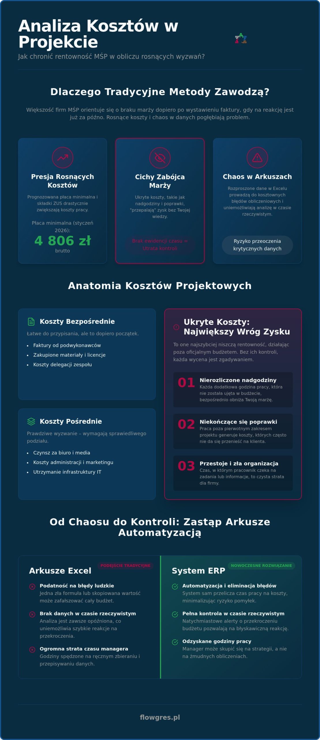 Analiza kosztów w projekcie: Jak skutecznie zarządzać rentownością?