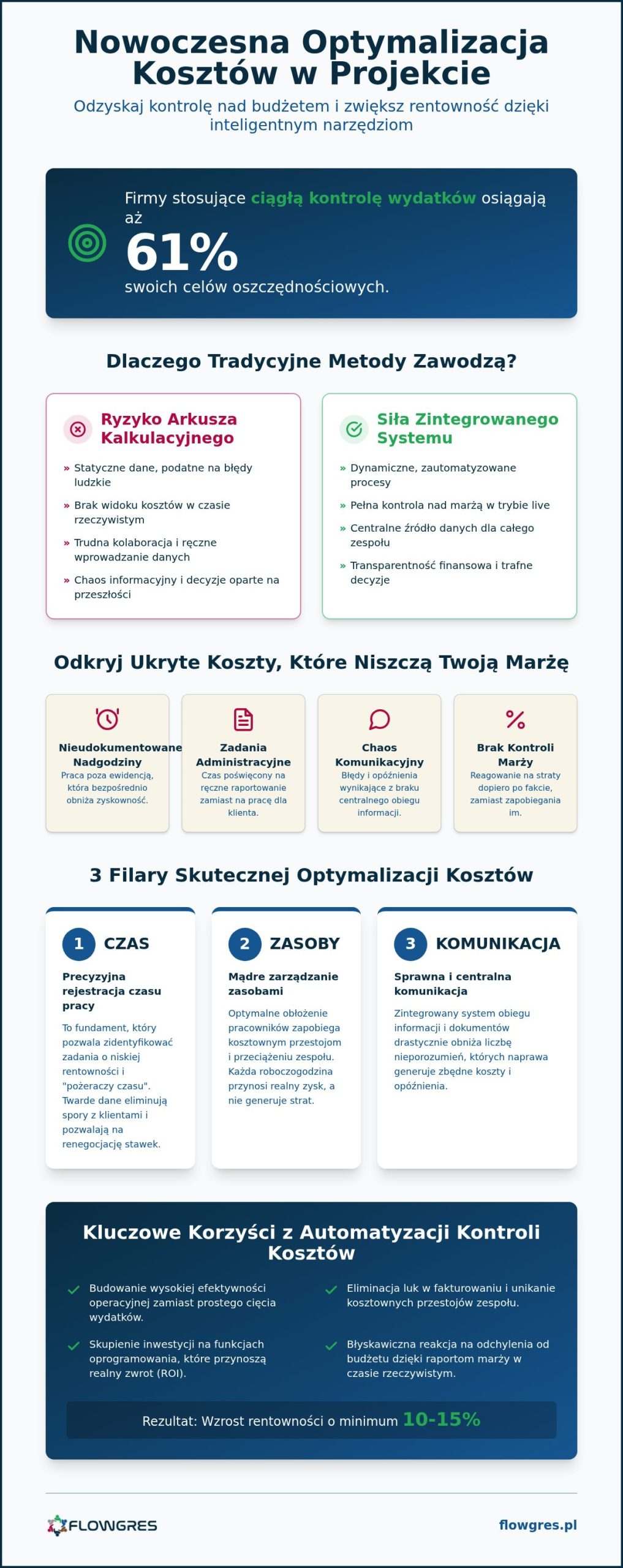 Optymalizacja kosztów w projekcie: Strategie i narzędzia dla MŚP (2026)