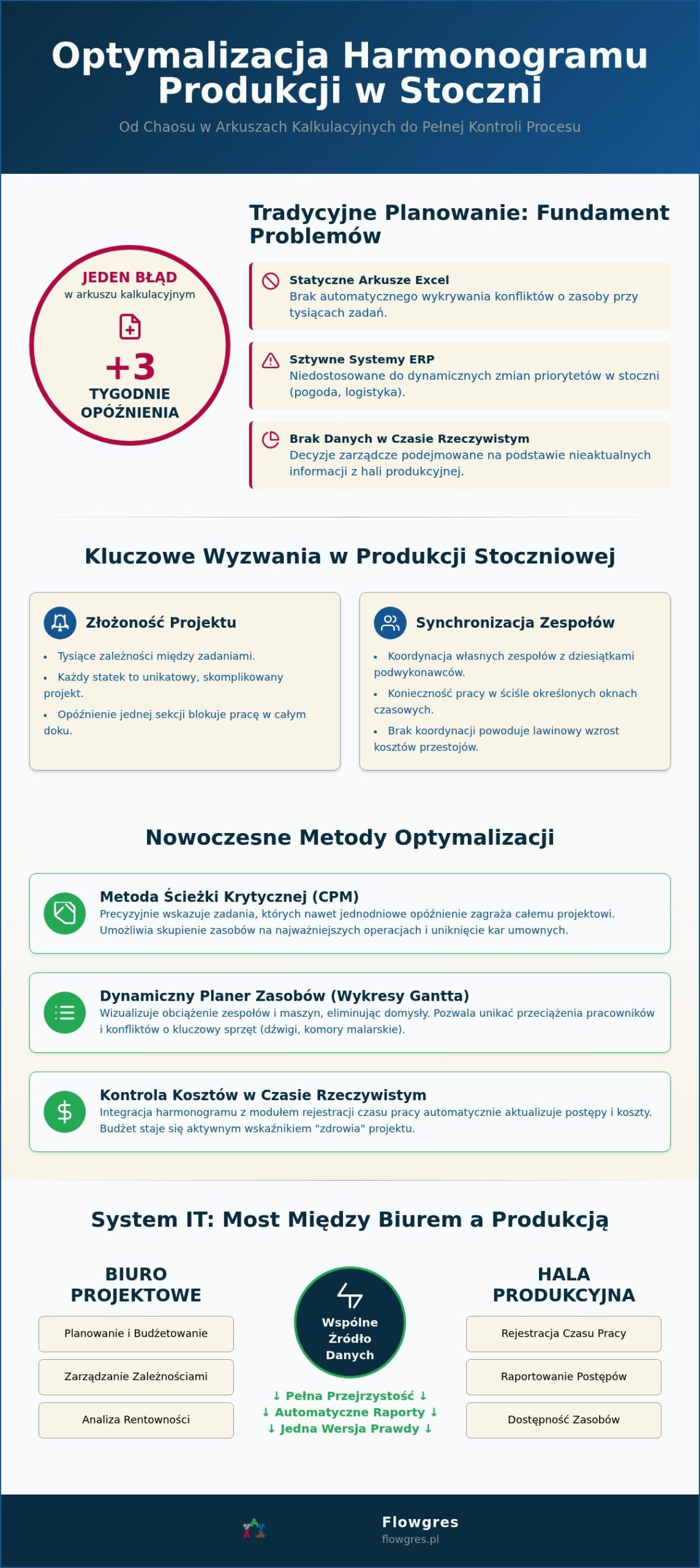 Optymalizacja harmonogramu produkcji w stoczni: Jak uniknąć opóźnień.