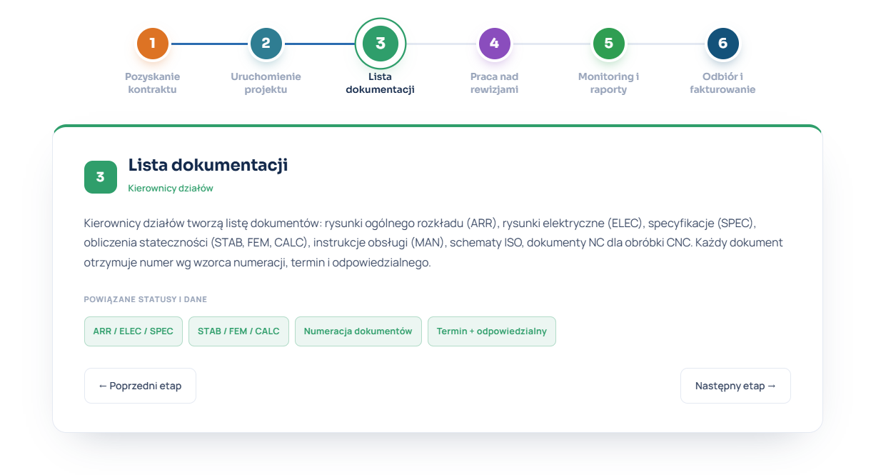 Scenariusz projektu statku we Flowgres w sześciu etapach – widok etapu 3: lista dokumentacji tworzona przez kierowników działów