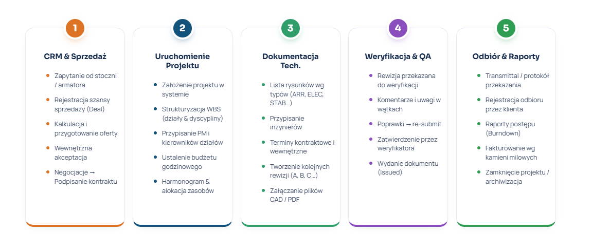 Pięć etapów procesu w biurze projektowym we Flowgres: CRM i sprzedaż, uruchomienie projektu, dokumentacja techniczna, weryfikacja i QA, odbiór i raporty