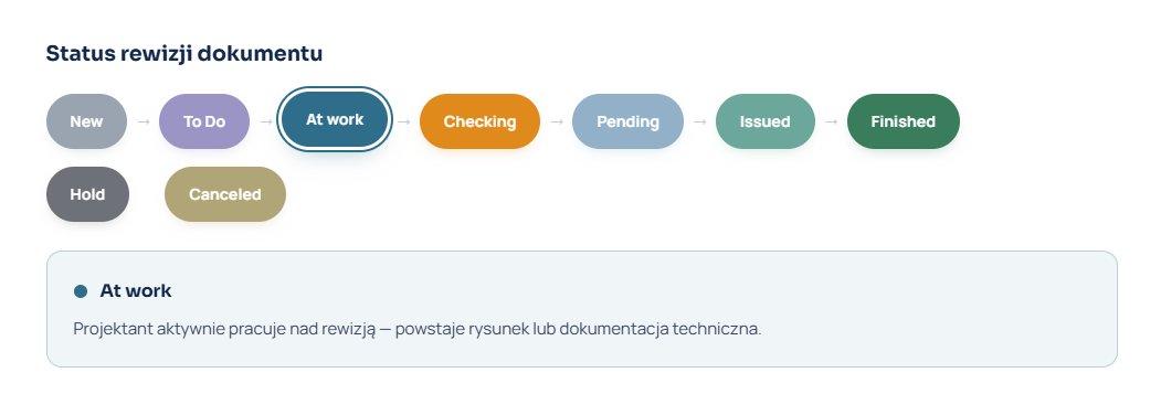 Statusy rewizji dokumentu we Flowgres: New, To Do, At work, Checking, Pending, Issued, Finished oraz Hold i Canceled